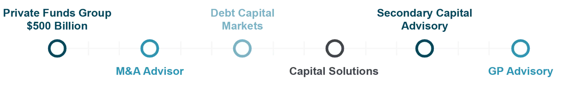 Aviditi progression chart